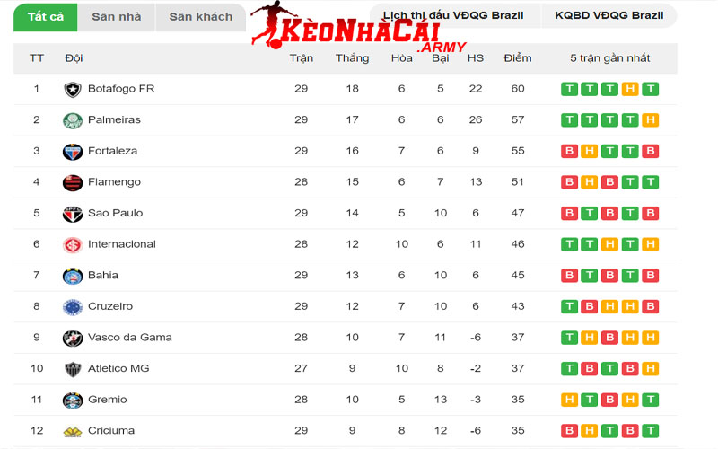 Thông tin BXH giải Serie A Brazil